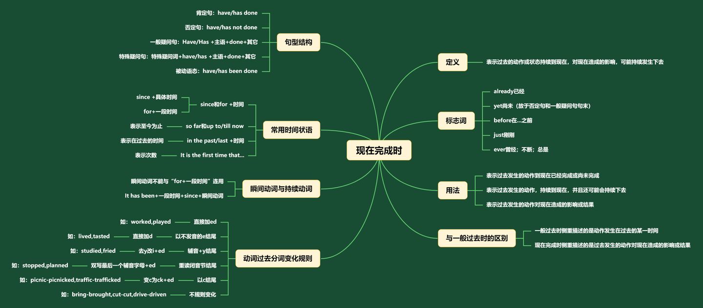 過去完成時的思維導圖哪裡有?掌握語法的應用 -老王博客